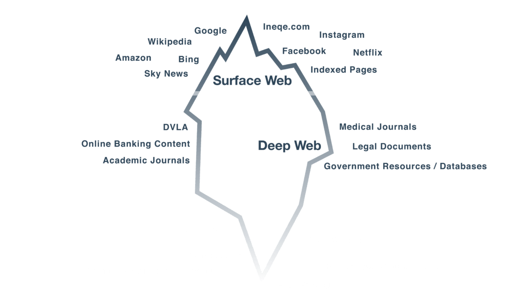 Iceberg Illustration representing the different levels of the internet, surface web, deep web, dark web