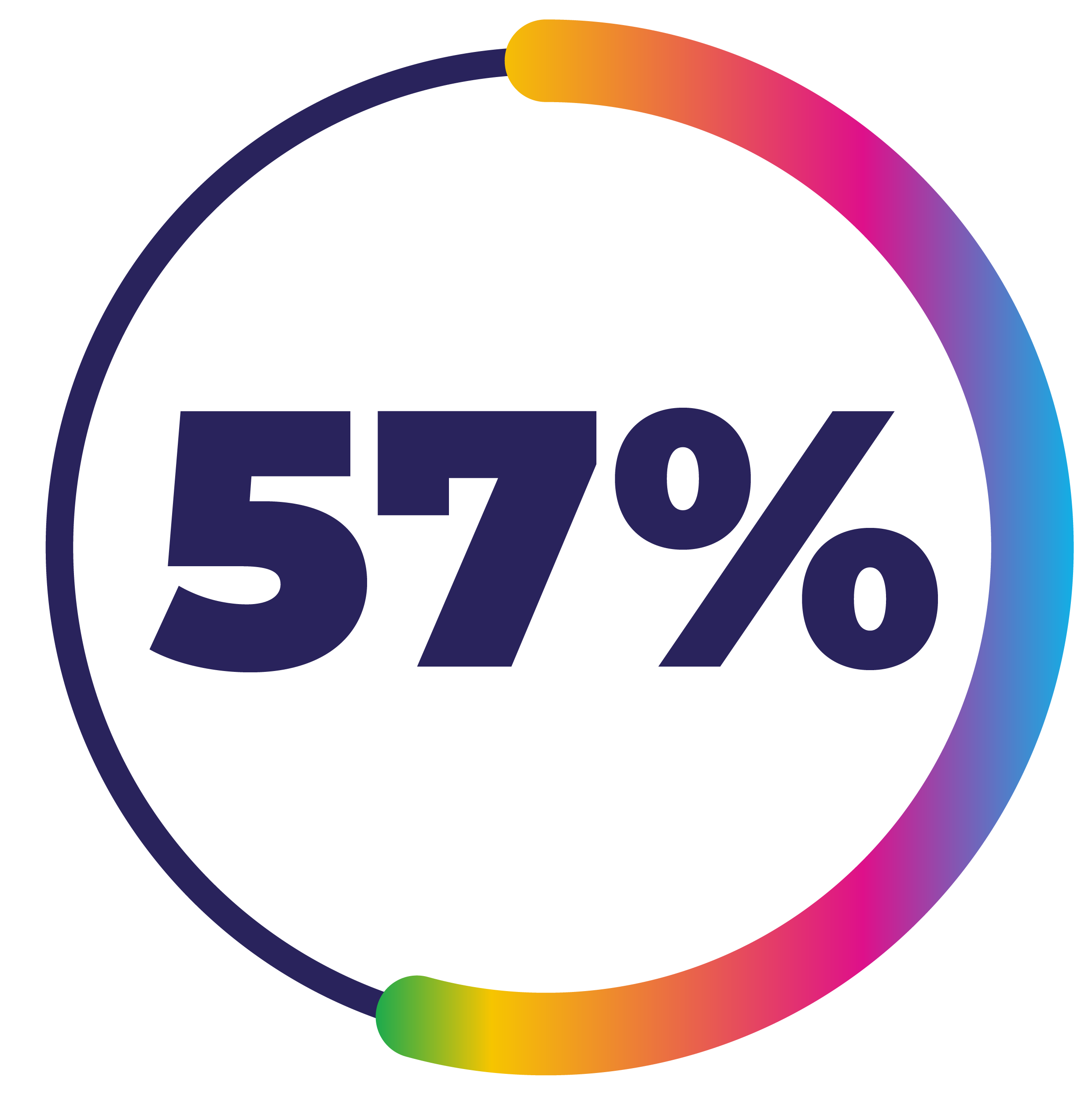 donut chart showing 57%