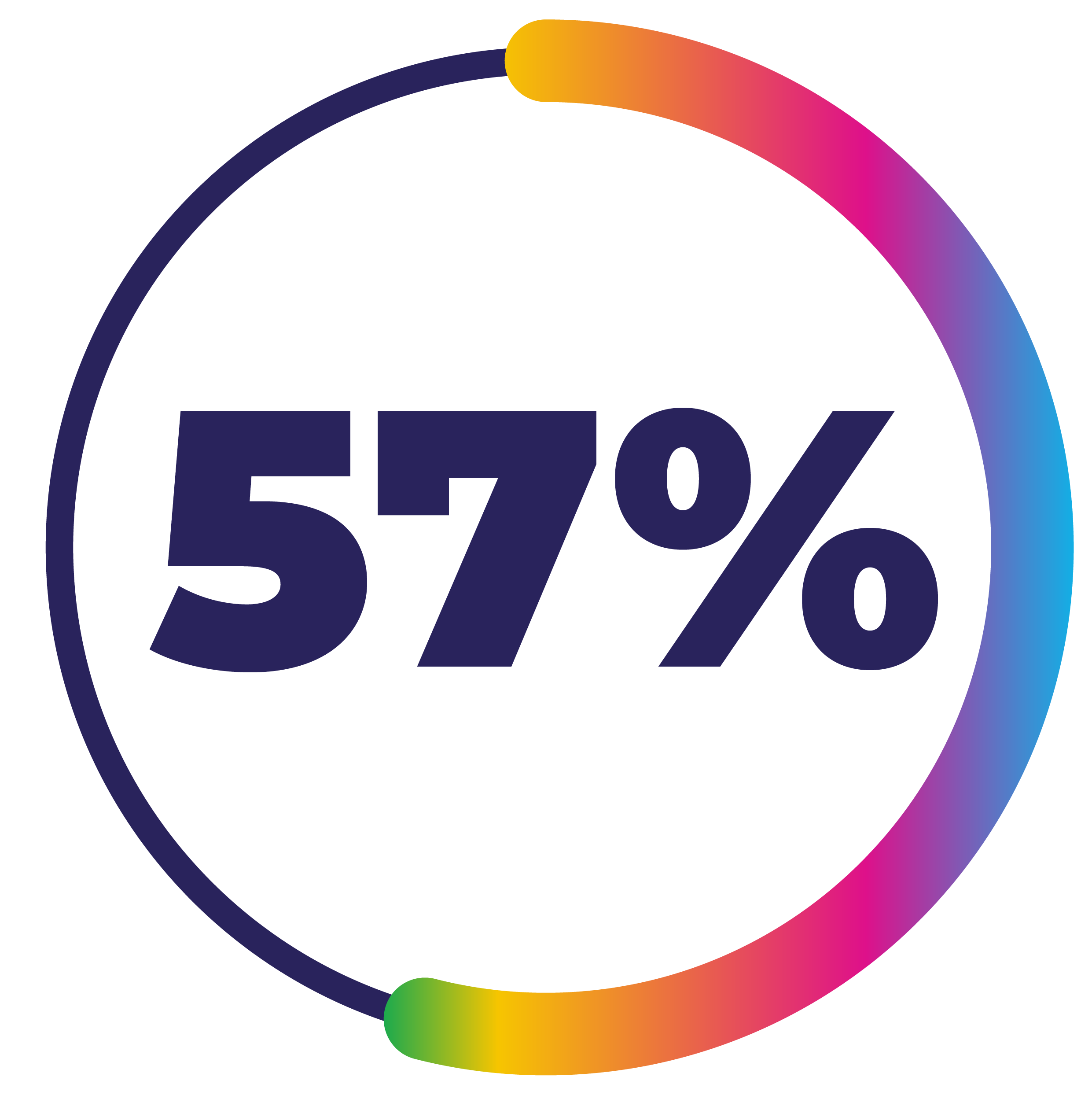 doughnut chart of 57%