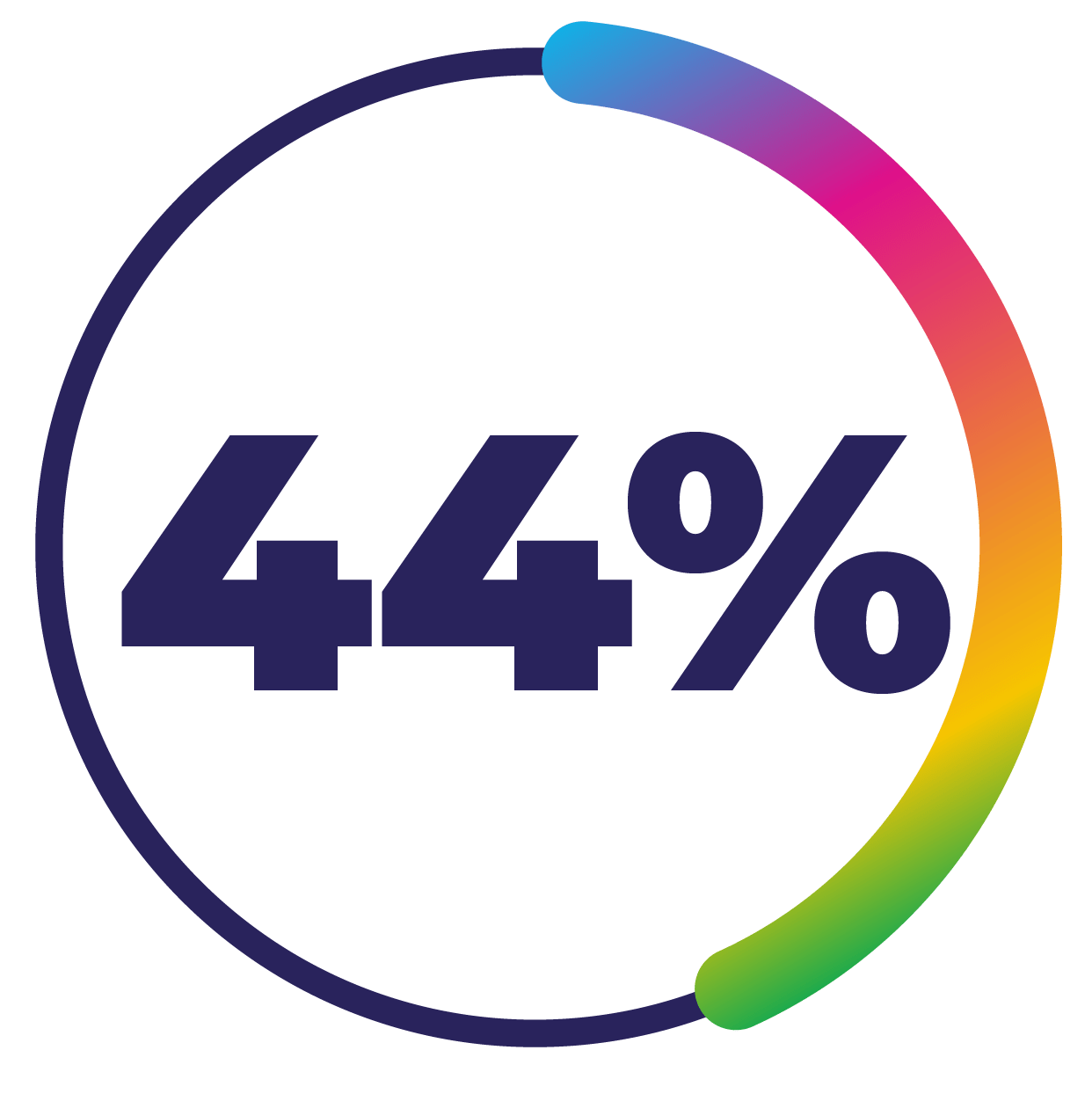 doughnut chart of 44%